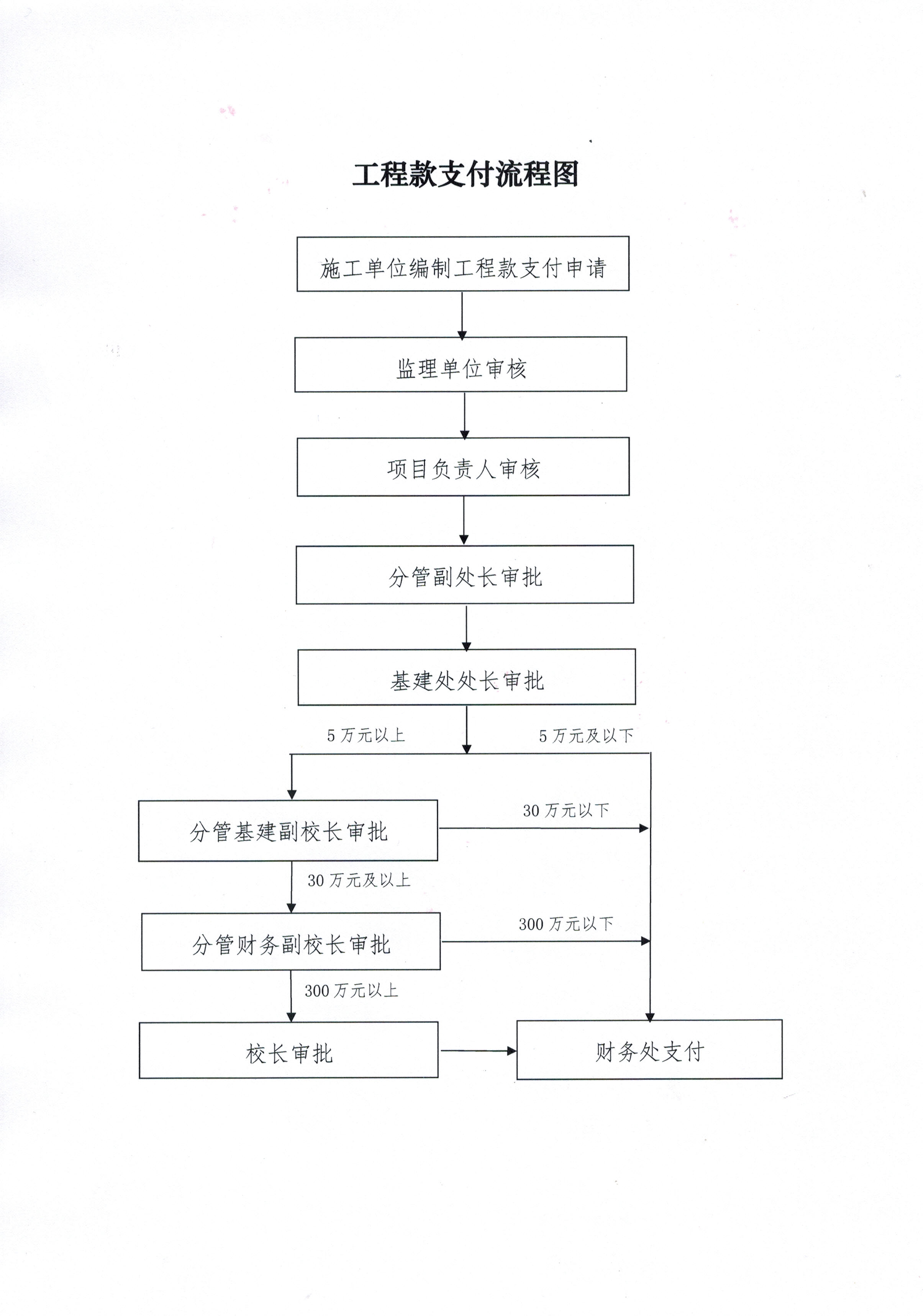 工程款支付流程图-基建处